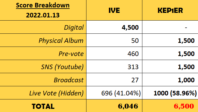 zysirius's tweet photo. they won with literally zero digitals because kep1ians are buying bulk albums for physical album. also look at the live vote, unbelievable. congrats to our girls @official_kep1er and to all kep1ians who did their best to get their first win 👏 https://t.co/at4ZPfukWH