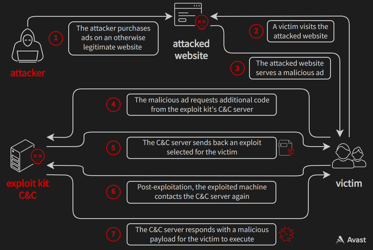 Avast researchers look at two browser exploit kits, MagnitudeEK &amp; UnderminerEK, that are experimenting with exploit chains targeting unpatched users of Google Chrome &amp; other Chromium-based browsers. decoded.avast.io/janvojtesek/ex…