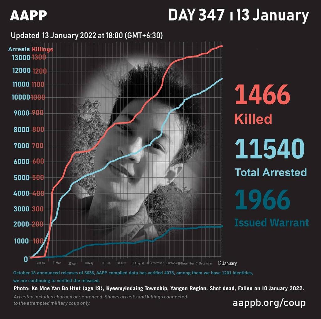 Stephen47451387's tweet photo. @aapp_burma DAILY UPDATE 13/01/22 📊  1,466 killed (+3) 11,540 total arrests (+23) 1,966 evading warrant (+0)  — by junta  #2022Jan13Coup #FreezePaymentsToJunta #WhatsHappeningInMyanmar https://t.co/PZUNX8Jx8x