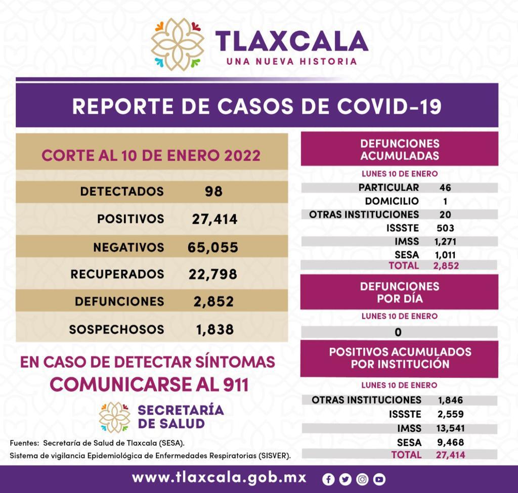 estado29's tweet photo. NOTA: Registra SESA 98 casos positivos y cero defunciones de covid-19 en Tlaxcala - Estado29 -  
Leer nota: https://t.co/WPDouLVE8x https://t.co/qZZxu9Lgfq