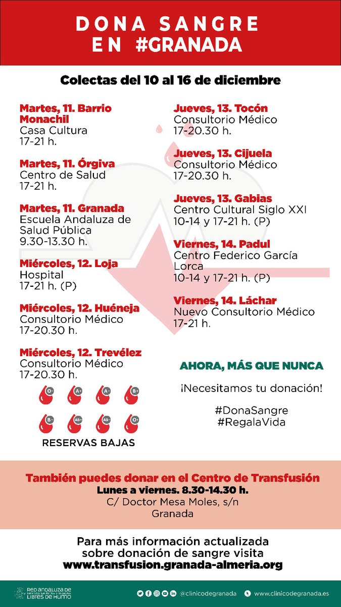 📢 Se necesitan donaciones de #sangre de manera urgente para incrementar las reservas disponibles de todos los grupos sanguíneos❗️

¿Quieres ayudar? en #Granada puedes hacerlo en las distintas colectas que aparecen en la imagen ⬇️

#DonaSangre 🩸 #regalavida ❤️