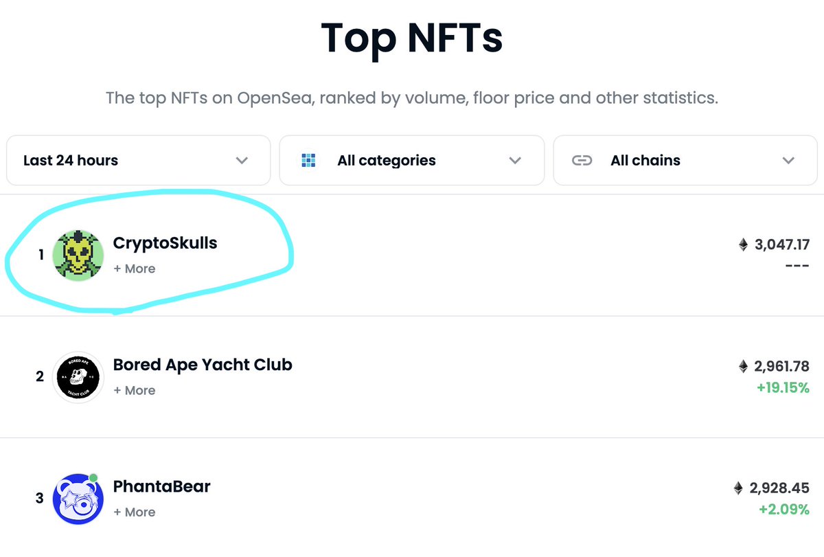 We did it! 💀

<a href="/Crypto_Skulls/">CryptoSkulls ☠️</a> just passed <a href="/BoredApeYC/">Bored Ape Yacht Club 🍌</a> on the OpenSea rankings and secured the #1 spot in under 10 hours.

Historical NFTs finally getting their due 🍻
