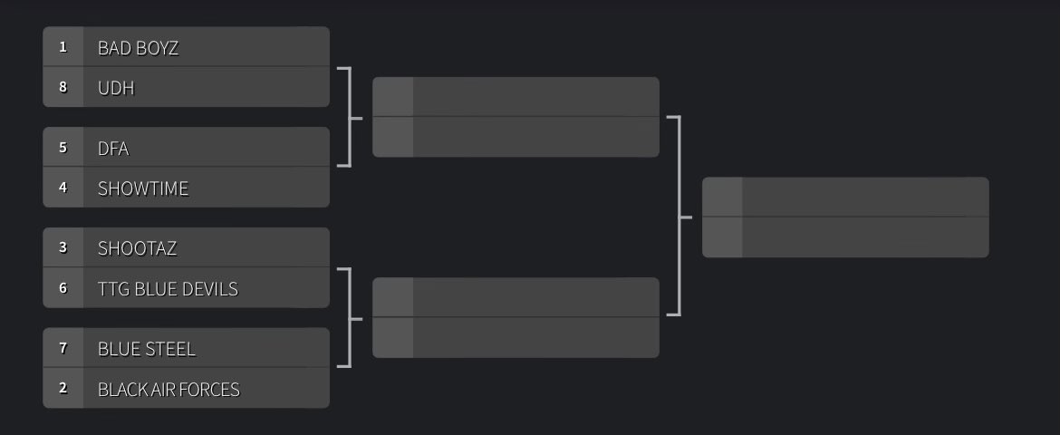 BearDownSA's tweet photo. Playoffs are SET! 1st Round Tonight of the Bear Down Basketball Playoffs
 🐻⬇️🏀

9:00 - (1) Bad Boyz vs (8) UDH

9:00 - (3) Shootaz vs (6) TTG Blue Devils

10:00 - (4) Showtime vs (5) DFA

10:00 - (2) Black Air Forces vs (7) Blue Steel https://t.co/KKVWbshbuT
