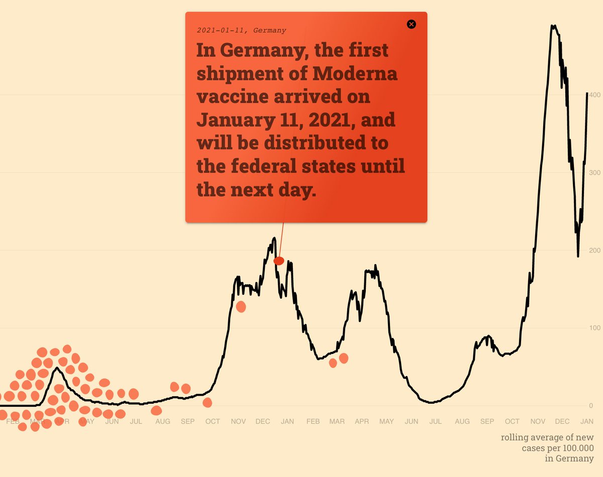 Today, one year ago: 'In Germany, the first shipment of Moderna vaccine arrived on January 11, 2021, and will be distributed to the federal states until the next day.' Explore and share feedback: ➜ uclab.fh-potsdam.de/coronamoments (government responses collected by @CoronaNet_org)