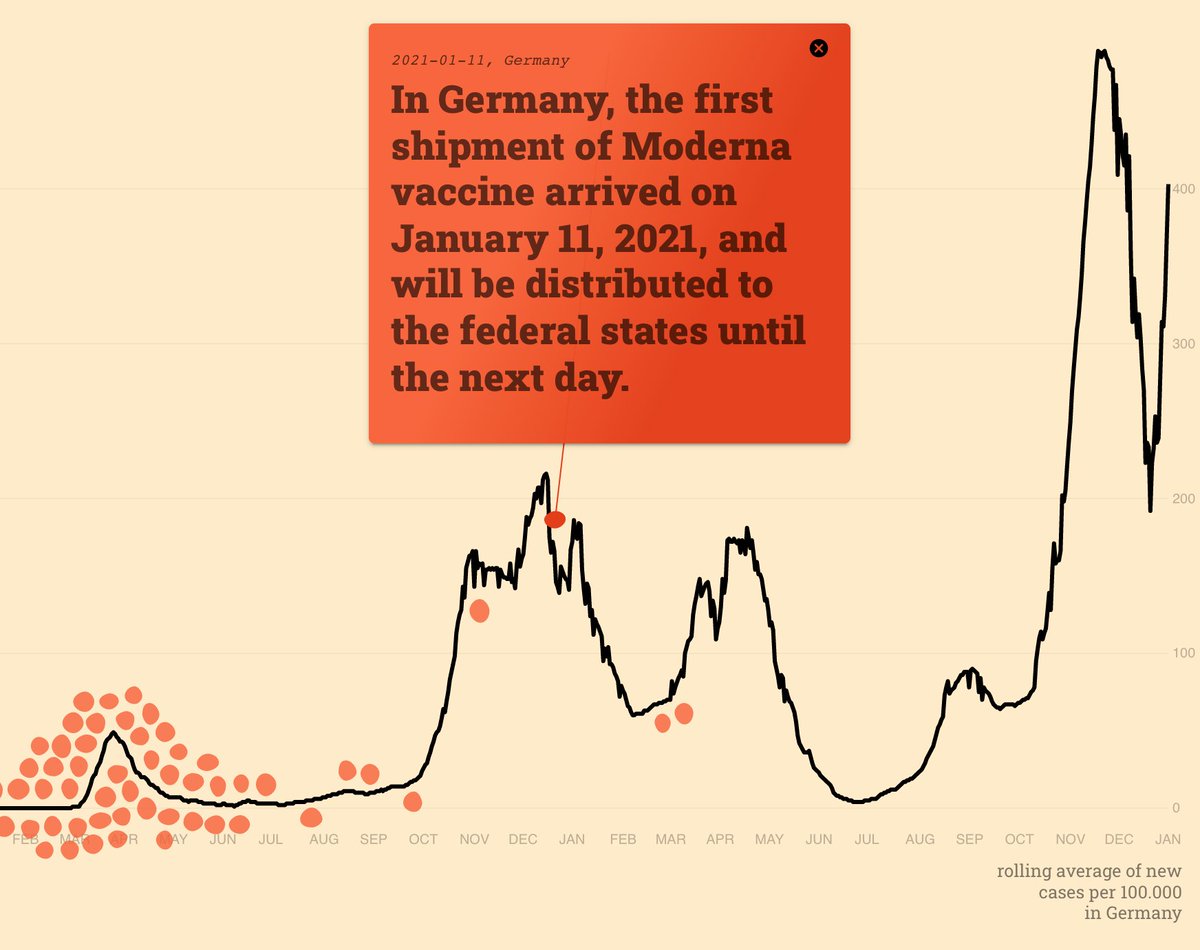 corona moments (@corona_moments) on Twitter photo Today, one year ago: "In Germany, the first shipment of Moderna vaccine arrived on January 11, 2021, and will be distributed to the federal states until the next day."
Explore and share feedback: ➜ uclab.fh-potsdam.de/coronamoments
(government responses collected by <a href="/CoronaNet_org/">CoronaNet Research Project</a>) Today, one year ago: "In Germany, the first shipment of Moderna vaccine arrived on January 11, 2021, and will be distributed to the federal states until the next day."
Explore and share feedback: ➜ uclab.fh-potsdam.de/coronamoments
(government responses collected by <a href="/CoronaNet_org/">CoronaNet Research Project</a>)