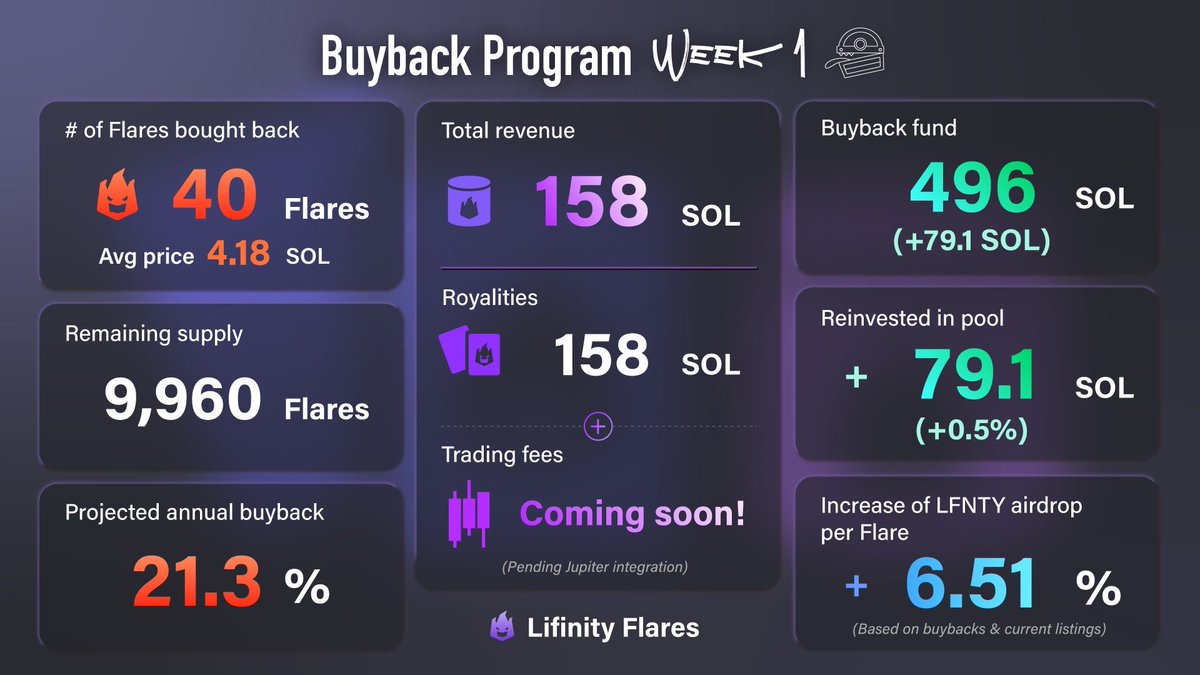 Lifinity_io's tweet image. Here's round one of our weekly stats for all our operations related to Lifinity Flares!
