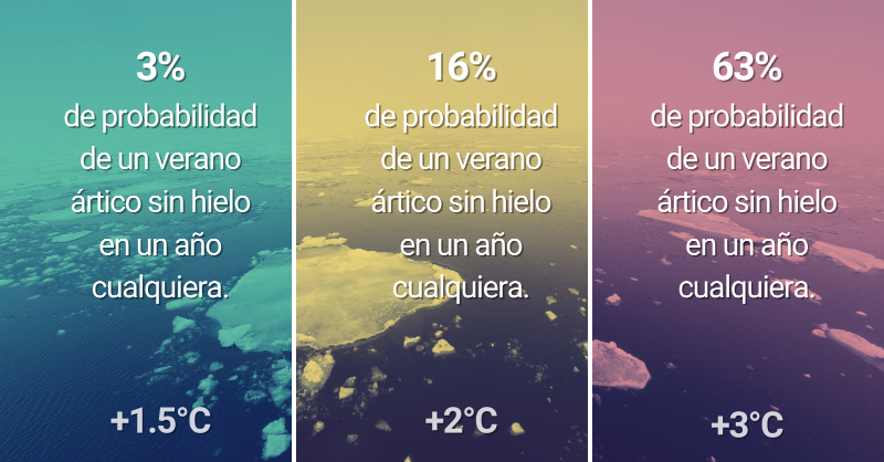CMNUCC's tweet photo. La frecuencia de las catástrofes🌊
La supervivencia de plantas y animales 🐻‍❄️
La propagación de enfermedades🩺
La estabilidad de nuestro sistema climático📈
La posibilidad de que la humanidad sobreviva en el planeta 🌎

...dependen de unos pocos grados.🌡️