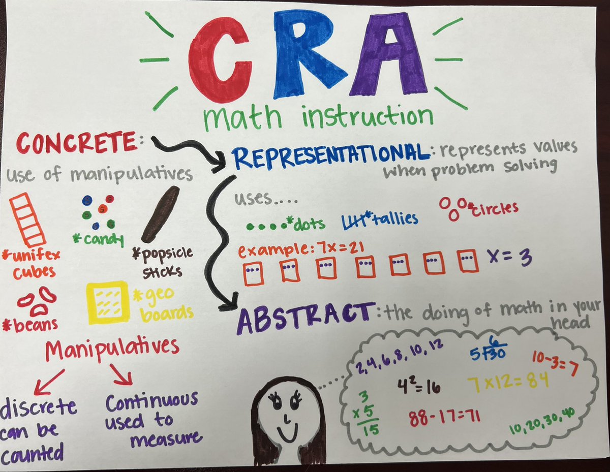 Miss_AshEdmonds's tweet photo. CRA Math Instruction! Good math instruction includes all three concepts! #conversechat https://t.co/XTcSEHV10X