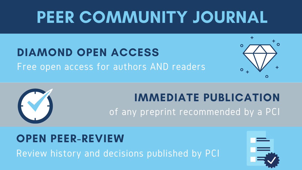 76 articles already published by @PeerComJournal, a journal run by researchers for researchers and funded by public research institutions #diamondopenaccess #openscience #openpeerreview peercommunityjournal.org