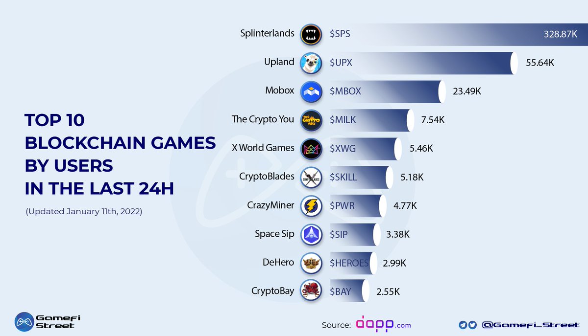 Gamefi_Street's tweet photo. 🔥TOP 10 BLOCKCHAIN GAMES BY USERS IN THE LAST 24H🔥

👉Have a look at the list: 
@splinterlands 
@UplandMe 
@MOBOX_Official 
@TheCryptoYou 
@xwg_games 
@BladesCrypto 
@CrazyMinerGame 
@0xSpaceSip 
@DeHero_official 
@CryptobayVip https://t.co/CdRs9Z7jMT