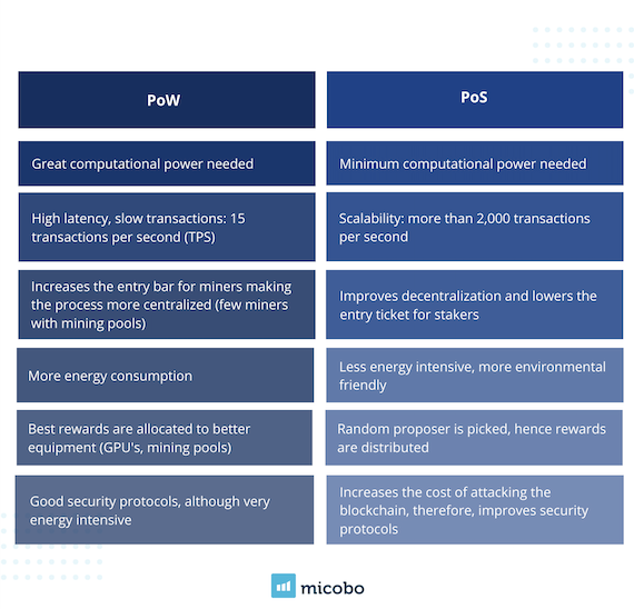 #TokenizationTuesday The Impact of #Ethereum 2.0, one of the top benefits of the change to #PoSi s scalability. In order to increase the transaction and database speed, there is a second layer that handles transactions of the main Ethereum chain.
hubs.la/Q010xSmt0