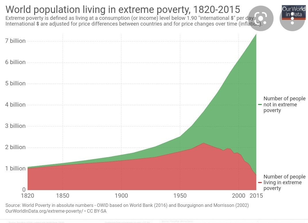DinaPomeranz's tweet photo. Here is how the number of people in extreme poverty (with less than today's equivalent of 2 USD a day) has evolved.

Hard for us to imagine, but in 1820 that was almost everyone. Hunger, child death, etc. were prevalent.

That's one of the reasons I'm so grateful to live today! https://t.co/gnfrwJq1TS