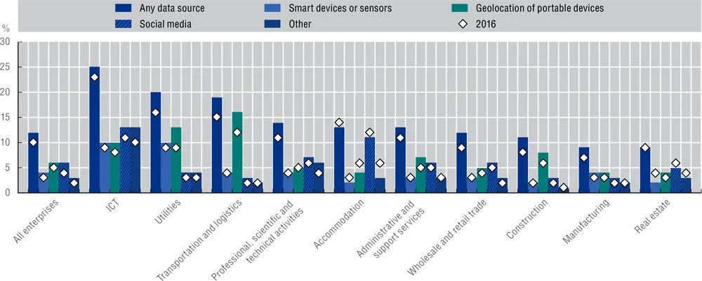 According to the <a href="/OECD/">OECD ➡️ Better Policies for Better Lives</a> wider #data access and sharing creates 10 to 20 times more value to data users, and 20 to 50 times more value for the wider economy. Read more here buff.ly/3K042Uf #opendata