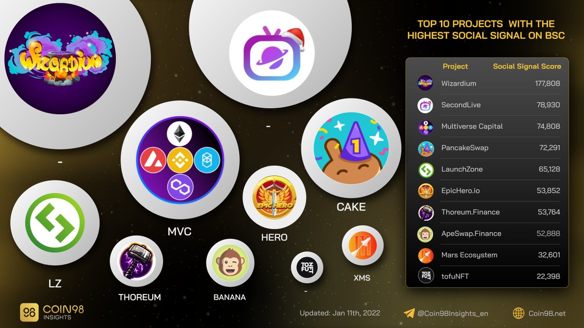 Top 10 projects with the highest social signal on #BSC #BinanceSmartChain.

$MVC $CAKE $LZ $HERO #THOREUM $BANANA $XMS