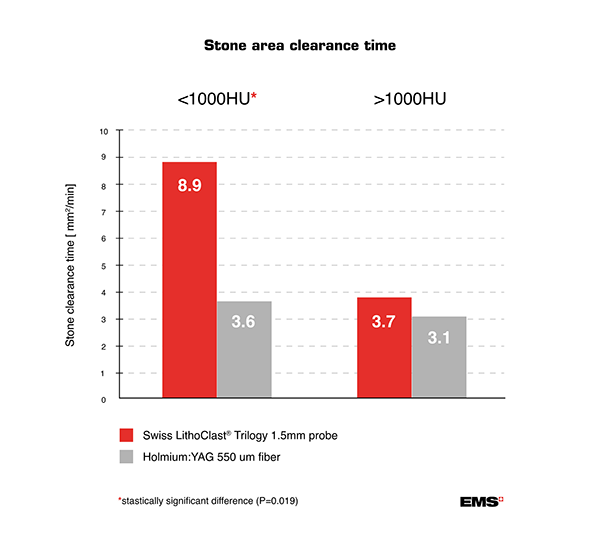 EMSUrology's tweet photo. Discover the performance of Swiss #LithoClast Trilogy in #mini-perc ! Remove stones up to 2.5x faster than with Holmium:YAG laser! Read the study summary: https://t.co/6I8GmGgot7 #ILovePCNL https://t.co/OHroklRik6