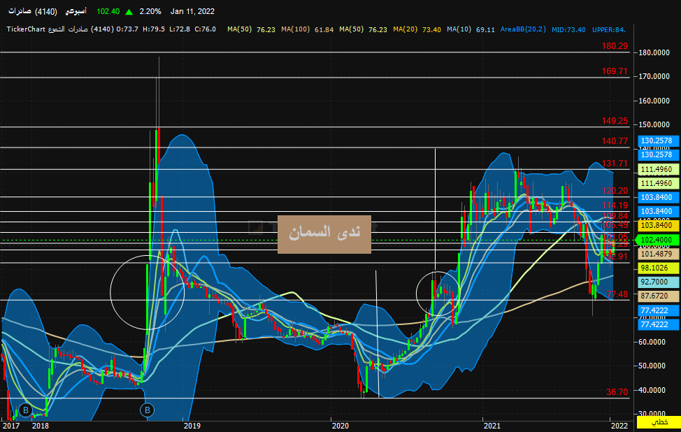 NadaElsamman's tweet photo. صادرات 4140 باختراق منطقة المقاومة 102.8-103على الاسبوعى  يبدا موجة صعود للمقا��مة 109 ثم 111.4 ومنها 114.4 المهم الثبات فوق منطقة الدعم 92.8 https://t.co/ukYq65jWv7