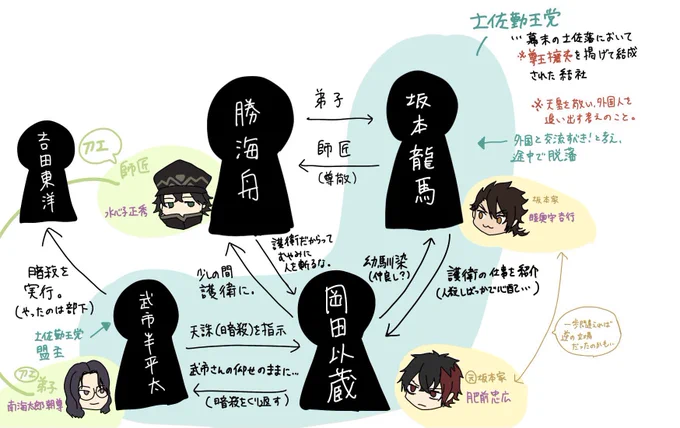 陸奥守と坂本龍馬とその周辺の関係を纏めた自由研究(自分用) 