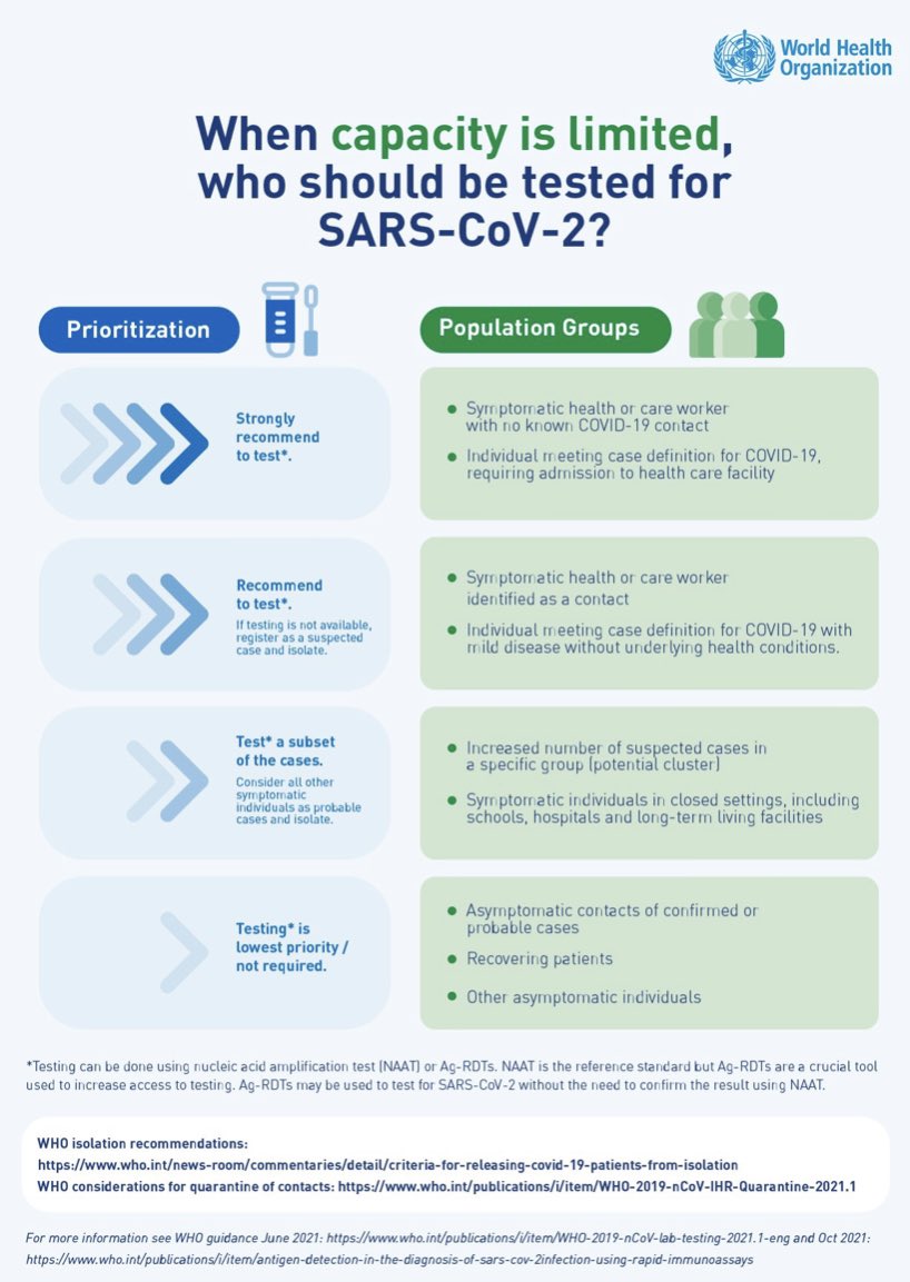 mvankerkhove's tweet photo. Testing is a critical component to the global #COVID19 strategy.

When capacities are limited &amp; systems stretched, testing will need to focus on priority groups.

SARS-CoV-2 testing should be linked to public health actions (➡️ patients into care; prevent onward spread). @WHO https://t.co/x5TdyHR0xf