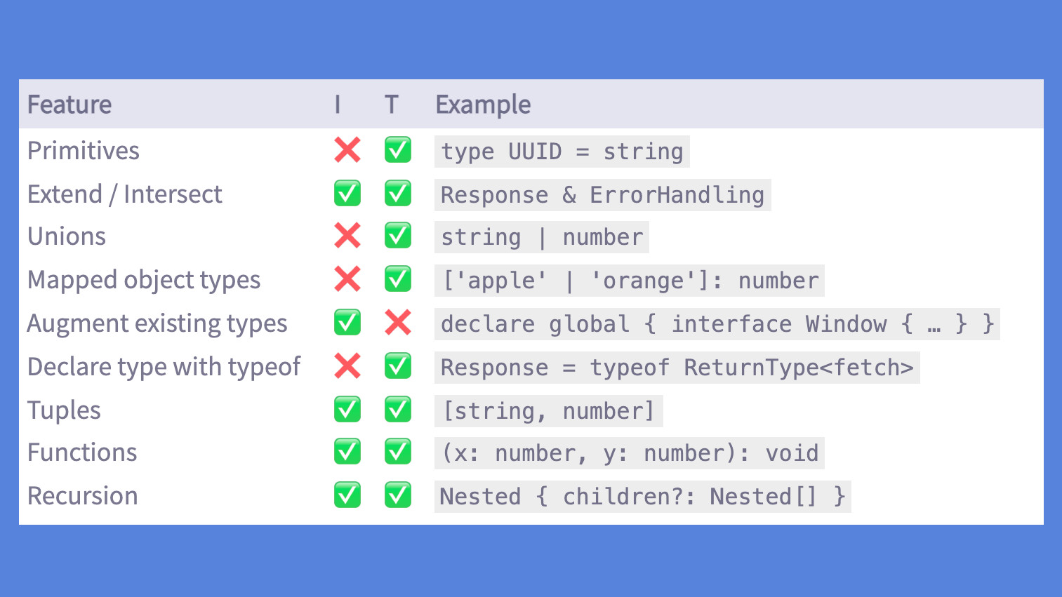 Simon Wicki on X: Yall, let's talk about: type vs interface 🤔 Ever  wondered if you should use type (Type Alias) or interface in Typescript? 🤔  I put together a quick overview