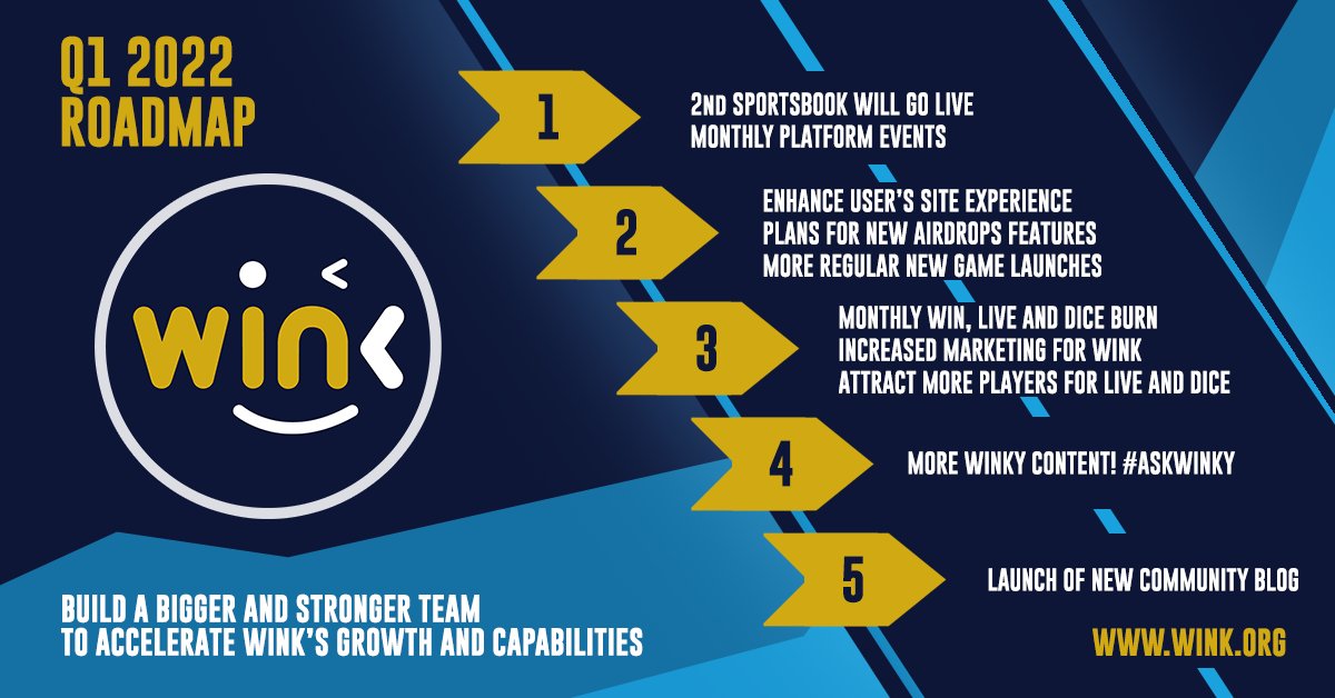 Our ongoing efforts to keep #WINksters updated in our roadmaps and milestones. Here's what we plan to achieve in Q1 2022.

More Information on- wnk.to/roadmap_Q12022