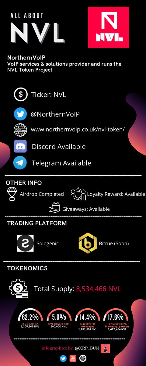 XRP_Bun's tweet photo. BTR Vote for listing #NVL on @BitrueOfficial 

📅 Vote starts 7pm UTC Friday 14th Jan 2022

🗳️ 4,000,000 BTR Votes required

🎁 Voters Share 250,000 $NVL

@NorthernVoIP https://t.co/5OnqZJqm3P