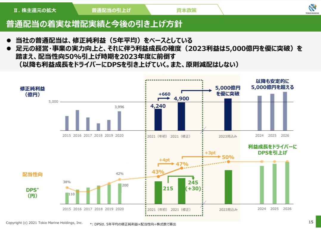 長期株式投資 Sur Twitter 東京海上の株価が7 000円を突破し上場来高値を更新中 東京海上は上場来 普通配当の減配はしておらず 経営戦略資料でも 原則減配はしない と明記している こういう減配しない銘柄を人気がなく安い時に買う あとは配当をもらいながら気長 長期株式投資 Sur Twitter 東京海上の株価が7 000円を突破し上場来高値を更新中 東京海上は上場来 普通配当の減配はしておらず 経営戦略資料でも 原則減配はしない と明記している こういう減配しない銘柄を人気がなく安い時に買う あとは配当をもらいながら気長