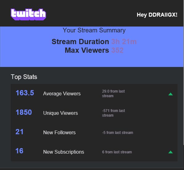 DdraiigX's tweet photo. Last stream’s stats. Probably one of my best!! Thank you so much for those who supported, you really are the reason I go live!! I can feel us getting close to our stream team ❤️👏🏼 #Evostrong #Evolove #Evohype https://t.co/obyxgh7BcZ