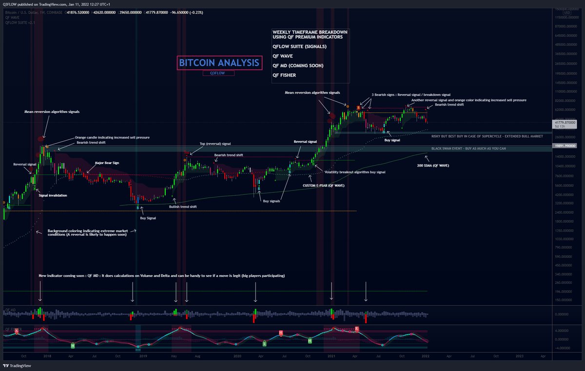 Q3Flow's tweet photo. $BTC - A full breakdown of QFLOW SUITE and other premium indicators on the weekly timeframe. 

All comments are on the chart. 

QFLOW Suite signals work on all timeframes and get continuously updated and backtested.

There is a full guide for it on my website. 

#Bitcoin 
#BTC https://t.co/0I0MQA184p