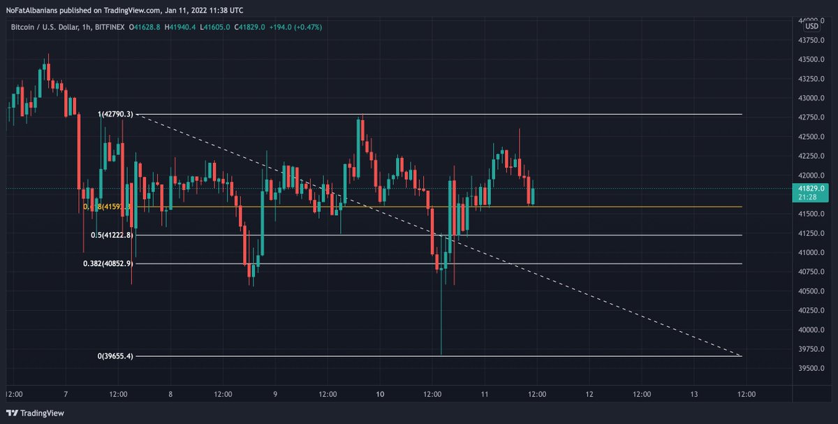 ETHGodFather's tweet photo. $BTC is above the 0.618 ratio on the 1H. Looks healthy. #BTC #GoldenRatio https://t.co/vbVAzTItKU