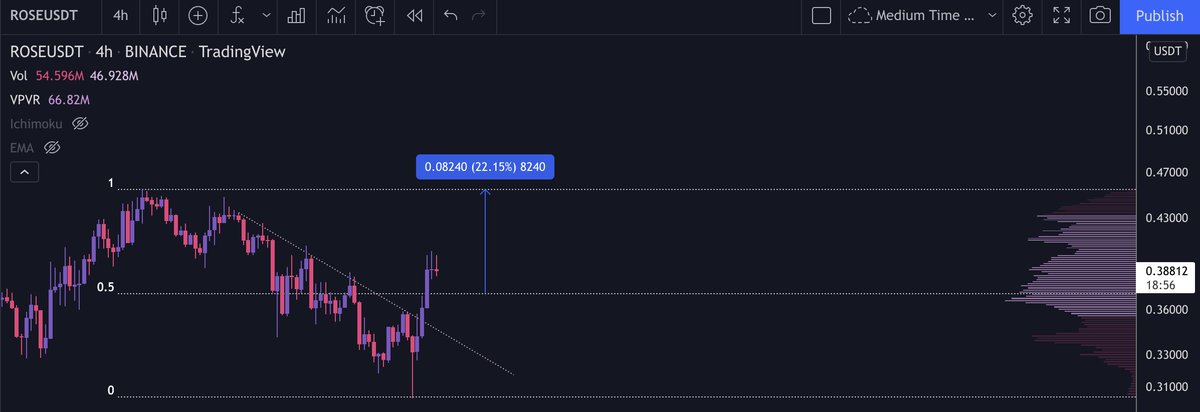 upandtings's tweet photo. $ROSE - Looking to buy at 0.5 fib before it moves to the top of the range https://t.co/6ahiwbmCNS