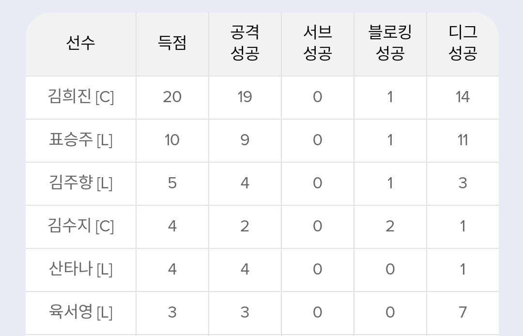 김희진 20득점 돌파🥺