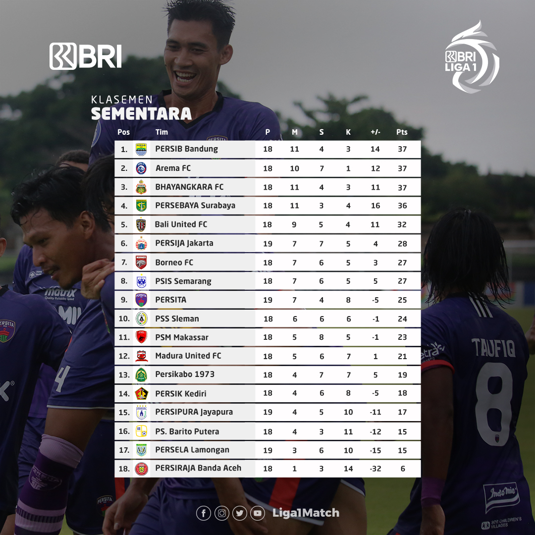 Klasemen sementara BRI Liga 1, Selasa (11/1) 👌

#BRILiga1 #BangkitBersama #DukungDariRumah
