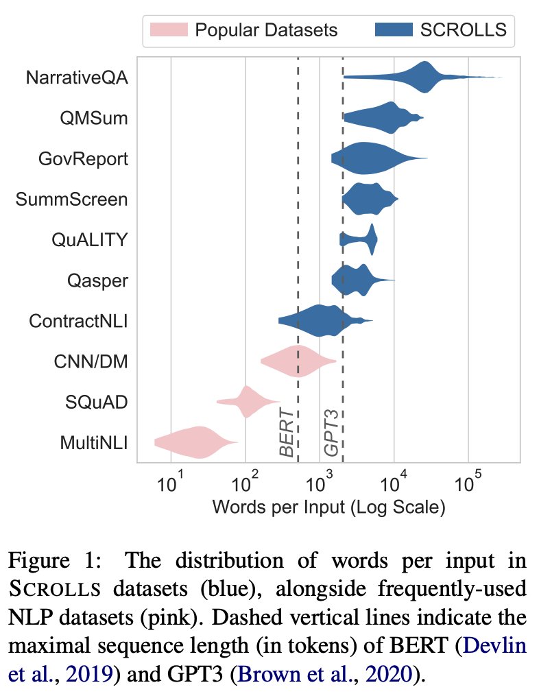 Excited to share 📜SCROLLS📜, a suite of tasks that require reasoning over long texts.

Paper arxiv.org/pdf/2201.03533…
Data &amp; Leaderboard scrolls-benchmark.com

<a href="/eladsegal/">Elad Segal</a> <a href="/maorivg/">Maor Ivgi</a> <a href="/AviaEfrat/">Avia Efrat</a> <a href="/OriYoran/">Ori Yoran</a> <a href="/adihaviv/">Adi Haviv</a> <a href="/ankgup2/">Ankit Gupta</a> <a href="/XiongWenhan/">Wenhan Xiong</a> <a href="/megamor2/">Mor Geva</a>  <a href="/JonathanBerant/">Jonathan Berant</a>  <a href="/omerlevy_/">Omer Levy</a>