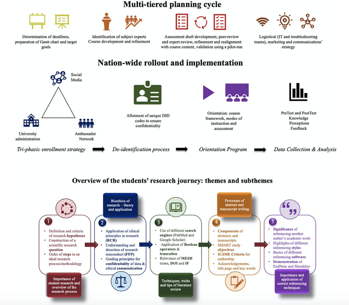 Maha Inam (@mahainam) on Twitter photo Ecstatic to present our paper on "A Nationwide Virtual Research Education Program" in <a href="/FrontPubHealth/">Frontiers - Public Health</a> - incredible outcomes and impact of a student-led workshop series by <a href="/srf_aku/">Student Research Forum</a> for 3800+ med students from 41 cities!
frontiersin.org/article/10.338… Ecstatic to present our paper on "A Nationwide Virtual Research Education Program" in <a href="/FrontPubHealth/">Frontiers - Public Health</a> - incredible outcomes and impact of a student-led workshop series by <a href="/srf_aku/">Student Research Forum</a> for 3800+ med students from 41 cities!
frontiersin.org/article/10.338…