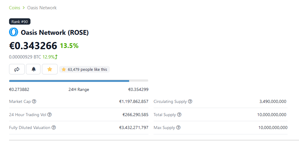 The fact that $ROSE  has been showing such strength in such a sh*tty market, goes to show what potential investors see in <a href="/OasisProtocol/">Oasis 🌹</a>. 
Remember last July, when  #Avalanche was also showing the same strength? And we all know what happened to it after the bear p*ssed off