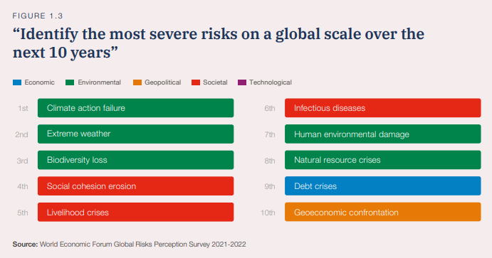 The planet cannot wait.

🌡️Climate action failure
⛈️Extreme weather &amp;
🐨#Biodiversity loss

...rank as the 3 most potentially severe global risks for the next decade according to the new #risks2022 report by <a href="/wef/">World Economic Forum</a>🔖

#ForNature
www3.weforum.org/docs/WEF_The_G…