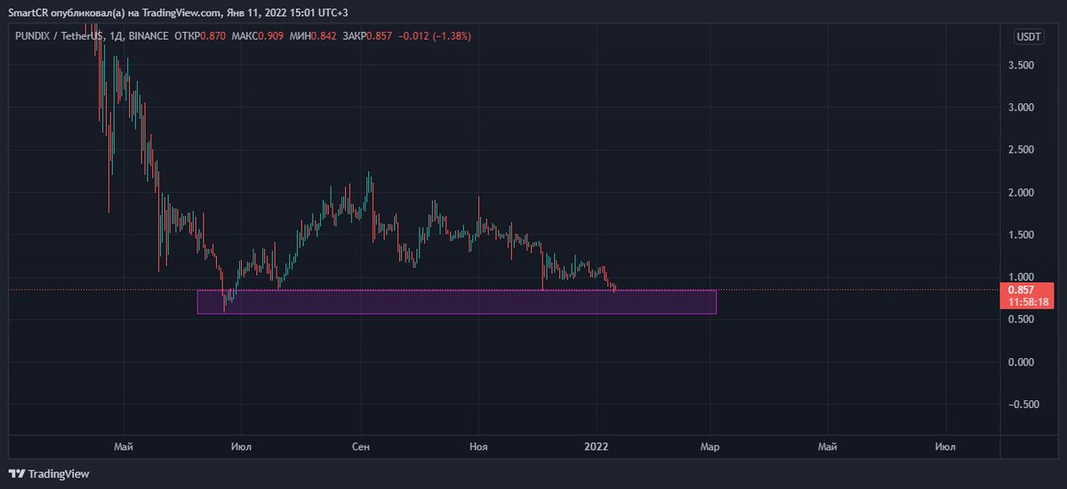 SmartCrypto12's tweet image. $PUNDIX chart - keep an eye on it
#trading #Crypto #Binance #atom #SOSDAO #Polygon #BTC #Reef #lina #doge #SHIBARMY #Signal #ETH #ICP #AVAX #Solana #terraluna #XRPCommunity #FTT #FTX #cryptosmart $one $chz $Link $xtz $SOS $FTM $NAVI $BNB $MATIC $ADA $XLM $BTT