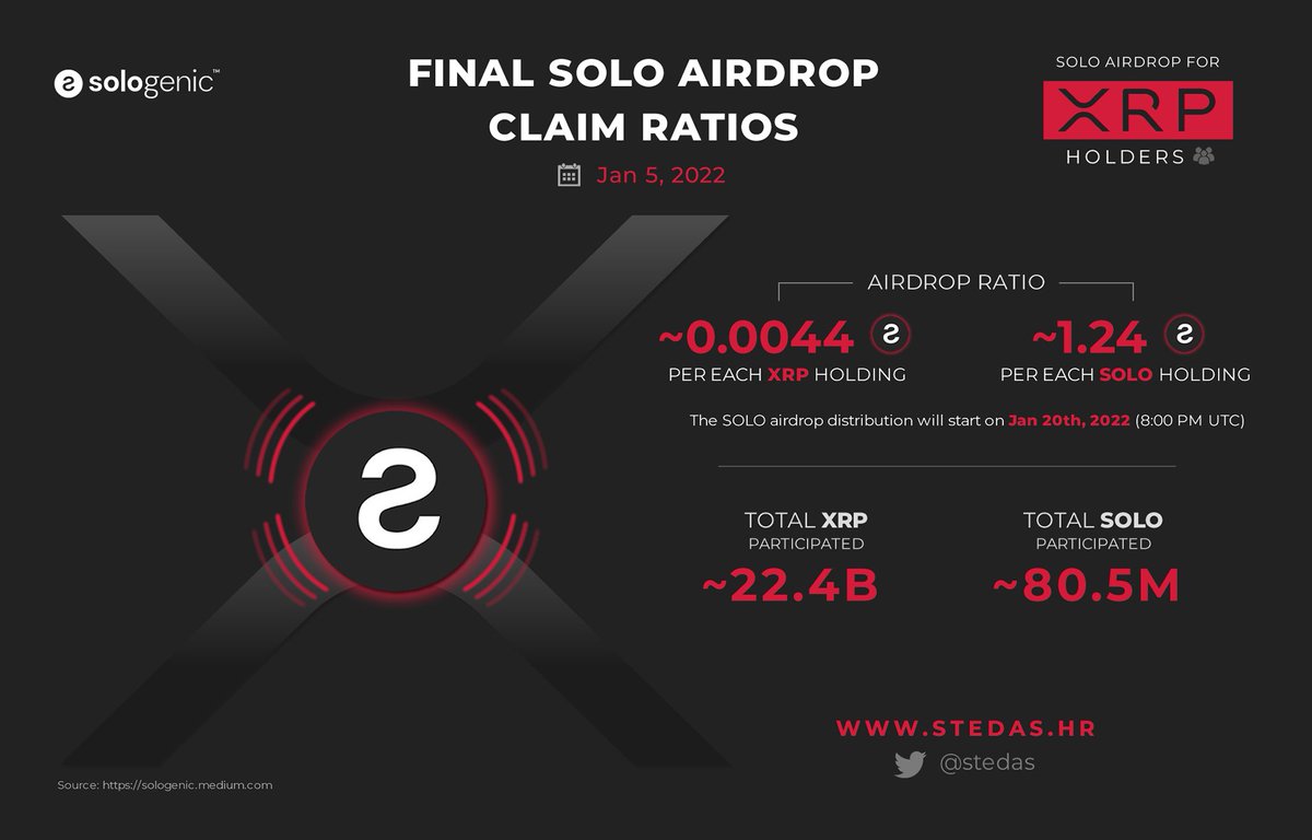 🔥 SOLO airdrop coming in 9 days (Jan 20)

⚠️Final airdrop ratio
~0.0044 SOLO per each $XRP
~1.24 SOLO per each $SOLO

👉stedas.hr/sologenic-solo…

<a href="/realSologenic/">Sologenic</a> $xrp #fintech