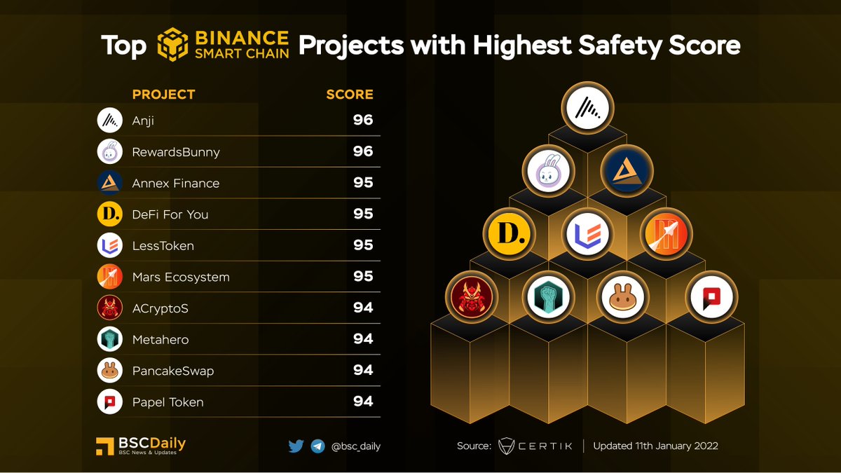 TOP PROJECTS WITH HIGHEST SAFETY SCORE ✅

<a href="/anji_eco/">AnjiEco</a> $ANJI
<a href="/rewardsbunny/">Rewards Bunny</a> $RBUNNY
<a href="/AnnexFinance/">Annex.Finance</a> $ANN
<a href="/DeFiForYou/">DeFi For You.</a> $DFY
@LessToken $LESS
<a href="/MarsEcosystem/">Mars Ecosystem</a> $XMS
<a href="/acryptosdao/">ACryptoS.com ⚔️</a> $ACS
<a href="/Metahero_io/">Metahero.io</a> $HERO
@realtikitoken $TIKI
<a href="/PancakeSwap/">PancakeSwap</a> $CAKE
@PAPELtoken $PAPEL

#BSC