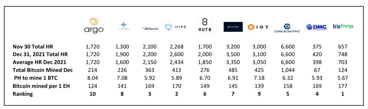 cazenove_uk's tweet photo. December #Bitcoin Mining Update Part 2 now completed with Core Scientific, $HIVE and $IREN.  

Interestingly, the updates from @HiveBlockchain and @irisenergyco were well worth the wait, they have been ranked top two in the #Bitcoin Mining performance tables.

Great performance! https://t.co/DHx7HIYe59