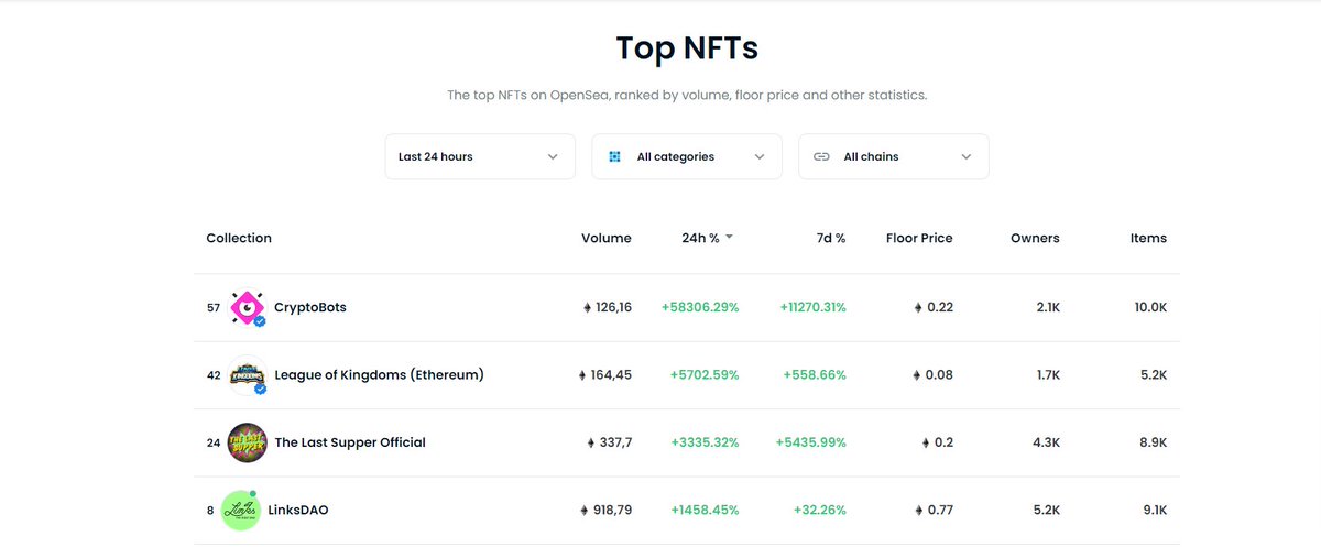 cryptobots_game's tweet photo. Classic Bots are trending big! 🚀

Classic Cryptobots is the Top-1 fast-growing collection on Opensea in the last 24-hours! 

The floor price doubled and there are only about 400 Bots left for sale!

🤖 Classic Collection OpenSea: https://t.co/fskHMBwCy9

#Cryptobots #NFT https://t.co/OA2qTgi0j6