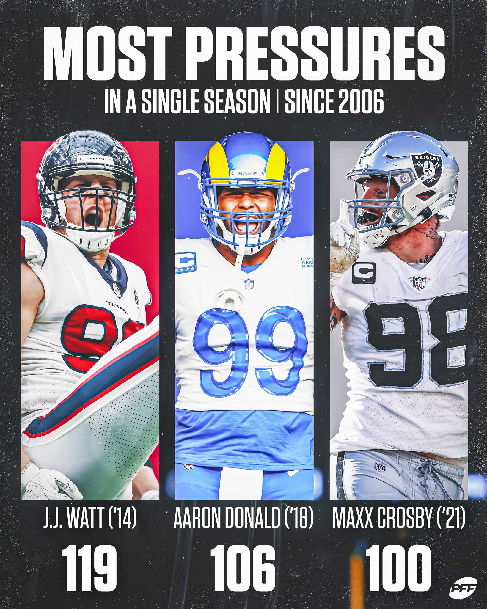 PFF on Twitter "The most pressures recorded in a season 👀 https//t.co