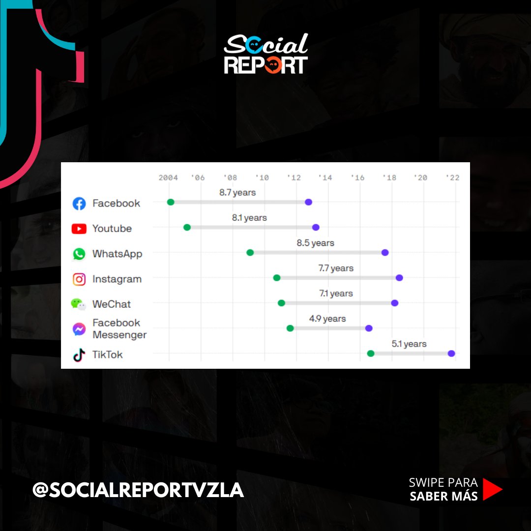 SocialReportVE's tweet photo. Tabla de Crecimiento de Tiktok en comparación con otras redes sociales. #Tiktokaudience #TiktokAds https://t.co/GdMWOPTKtf