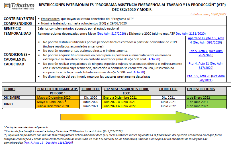 tributumcomar's tweet photo. ESQUEMA. #Salariocomplementario #ProgramaATP : FIN prohibición distribución de utilidades y otros
🔎Mejoramos la calidad de visualización del cuadro en las redes (upsss) https://t.co/YkclSmwKUm