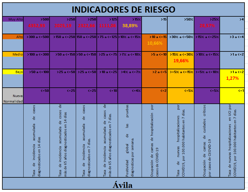 AvilaCovid's tweet photo. [11/01/22] #Ávila está en situación de RIESGO CONTROLADO.

NIVELES:
#Alerta0: situación de riesgo controlado
#Alerta1: bajo
#Alerta2: medio
#Alerta3: alto
#Alerta4: muy alto

Datos:
🔴 7 Empeoran
🟠 2 1Igual
🟢 0 Mejoran
🔵 0 Sin incidencia

#COVID19 https://t.co/WM8Rn4G0CE
