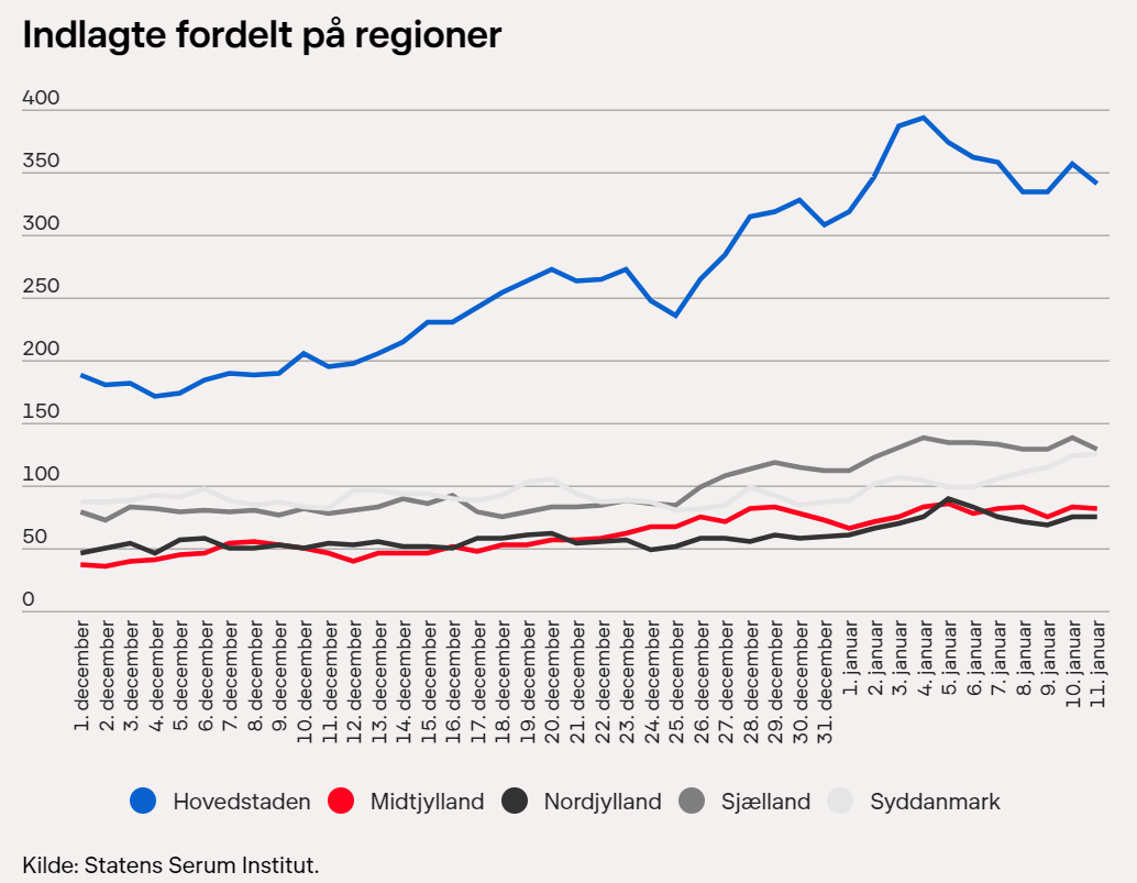 Jeg begynder at blive mere og mere optimistisk, når jeg ser på indlæggelsestallene. Hovedstaden er 1-2 uger foran på omikron, og der er endnu ikke en stigning at se.