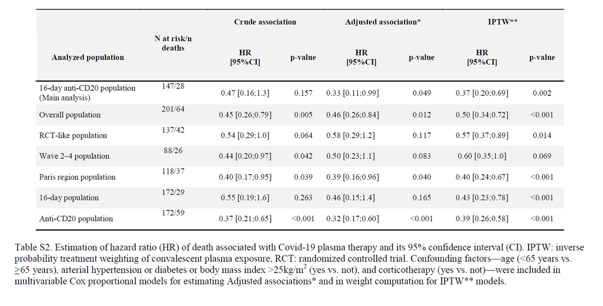 Convalescent plasma improves overall survival in Pts w/ B-cell lymphoid malignancies &amp; #COVID19 : a longitudinal cohort &amp; propensity score analysis {pre-print} [Jan 1, 2022] <a href="/hueso_thomas/">Thomas hueso</a> et al. and the HEMOPLASM Study Group <a href="/medrxivpreprint/">medRxiv</a> ow.ly/JmmM50HlMBS #COVID19CP