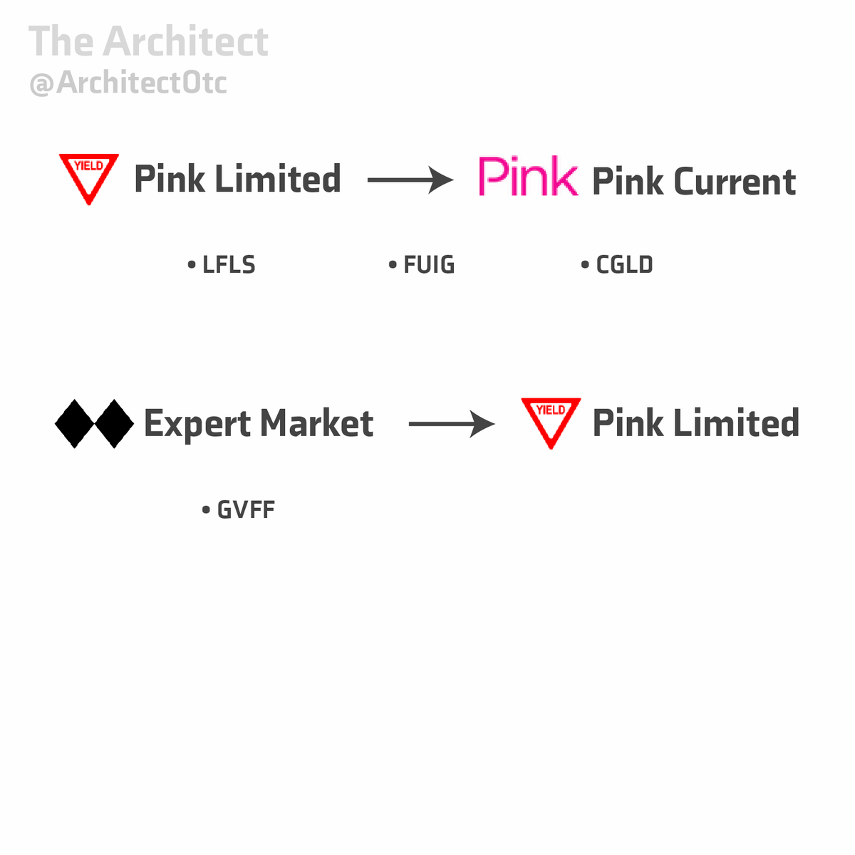 ArchitectOtc's tweet photo. GM otc, imo another accumulation day ahead of us, ready with 💰 for good opportunities!

Today's uplists:

$GVFF $LFLS $FUIG $CGLD https://t.co/m0DshkuIjr