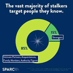 NeccPublic's tweet photo. When you envision a stalker, what image comes to mind? Our media shows many examples of shadowy strangers and/or obsessed fans. While this can happen, the majority of stalkers know their victims – &amp; over half are current or former intimate partners. #NSAM2022 #KnowItNameItStopIt https://t.co/EShQsQKUXK