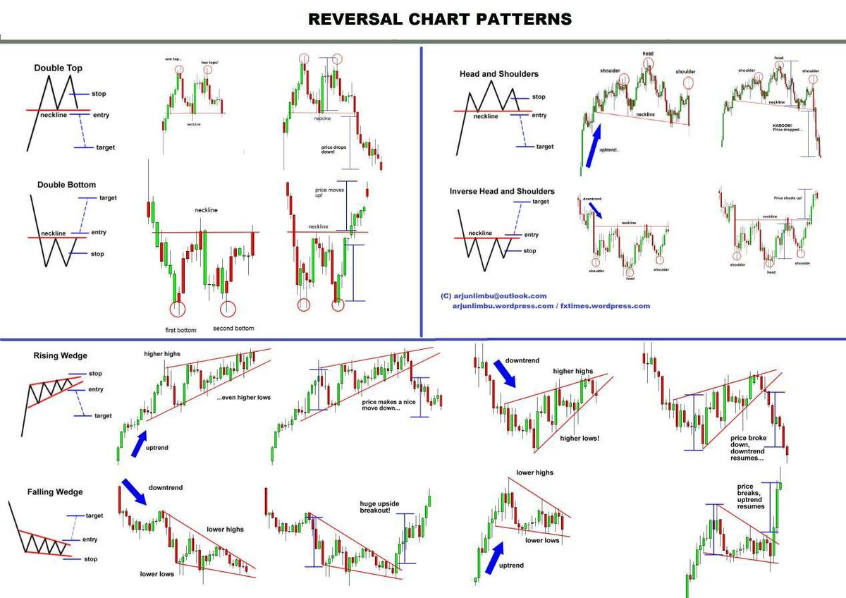 rutradebtc's tweet photo. Here you have a quick cheat sheet about basic reversal patterns that you need to know in trading😊

I wish you a great learning and good profit along your way🚀 https://t.co/s1EJT9l2u9